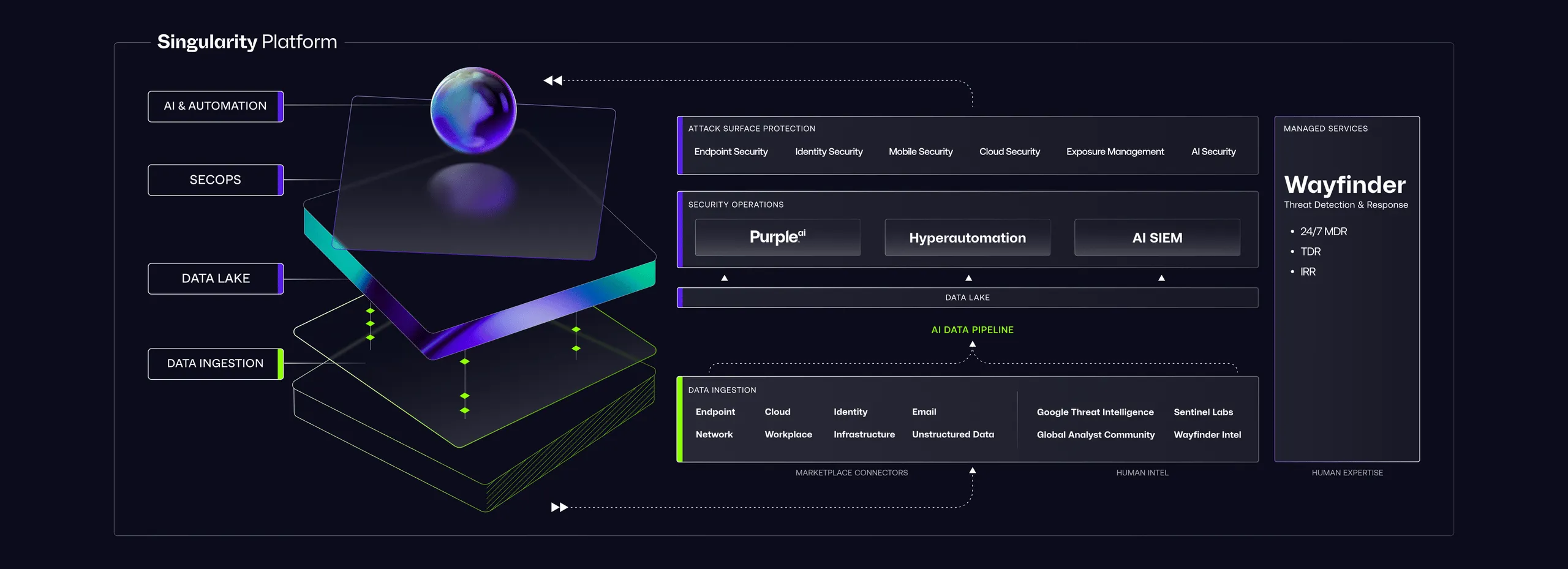 Diagrama de la plataforma Singularity